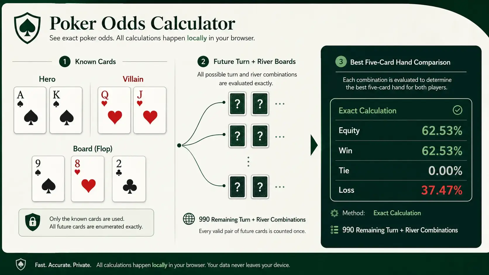 Diagram kartu hole pemain, kartu komunitas, kemungkinan board berikutnya, dan hasil equity poker yang dihitung di browser