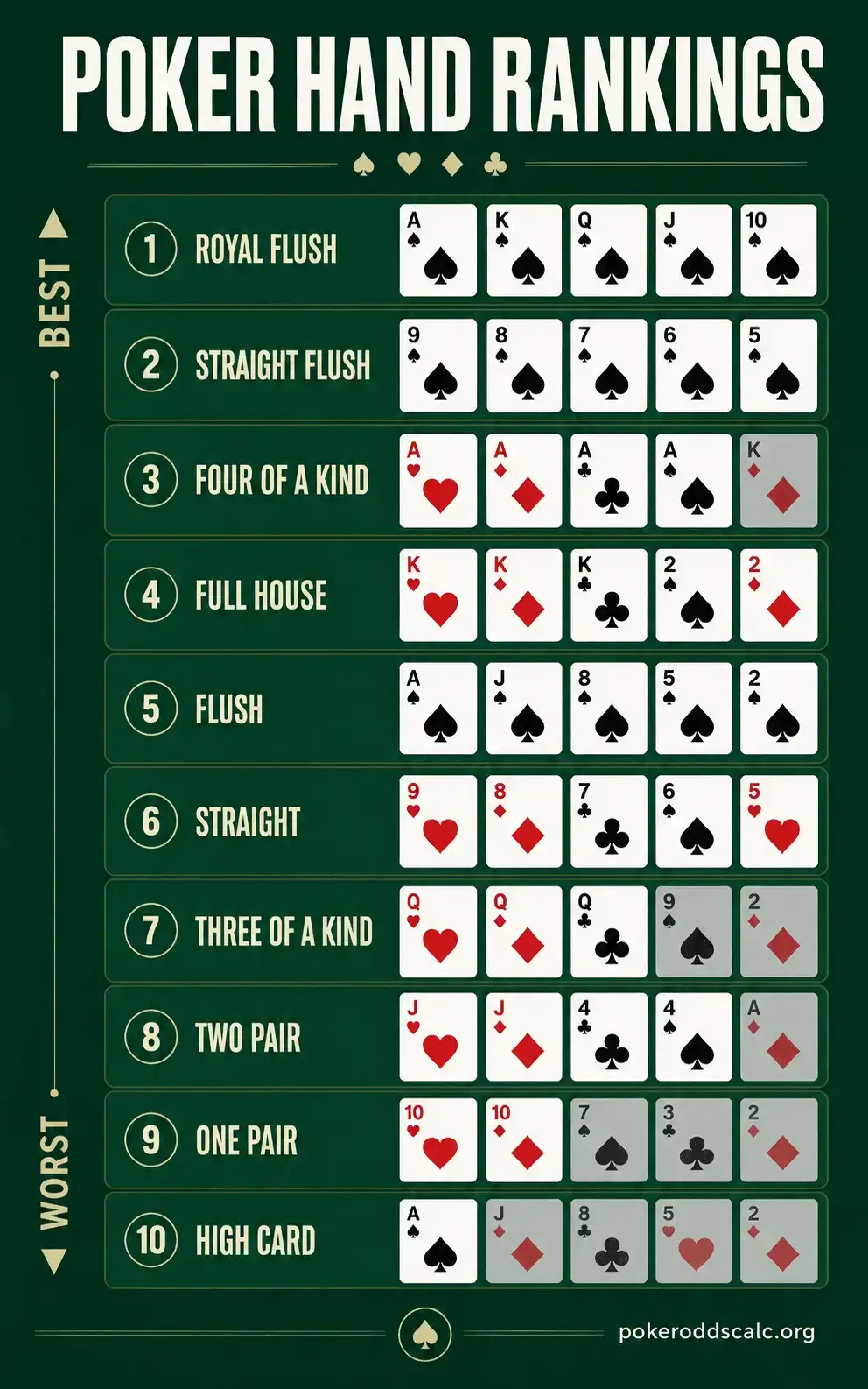 Bagan Peringkat Hand Poker Bagan peringkat hand poker dari Royal Flush hingga Kartu Tinggi dengan contoh lima kartu dari terkuat sampai terlemah
